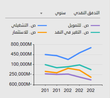 التدفق النقدى سهم ارامكوا التدفق النقدى | سهم ارامكو