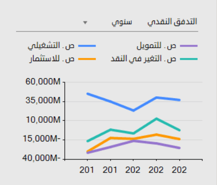 التدفق النقدى سهم سابك التدفق النقدى سهم سابك