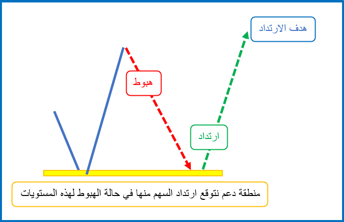 الدعوم