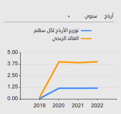 ربح سنوى سهم ارامكوا ربح سنوى سهم ارامكوا