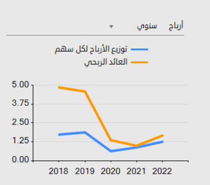 ربح سنوى سهم الراجحى ربح سنوى سهم الراجحى