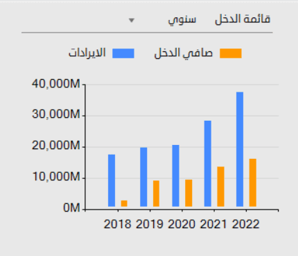 قائمة الدخل سهم الراجحى قائمة الدخل سهم الراجحى