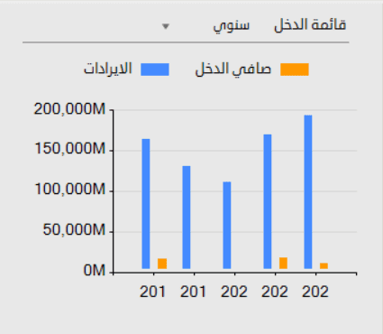 قائمة الدخل سهم سابك قائمة الدخل سهم سابك