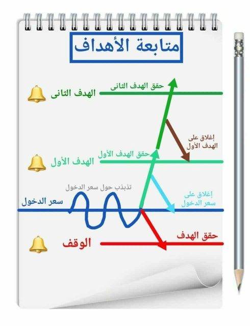 متابعة الأهداف و وقف الخسارة متابعة الأهداف و وقف الخسارة