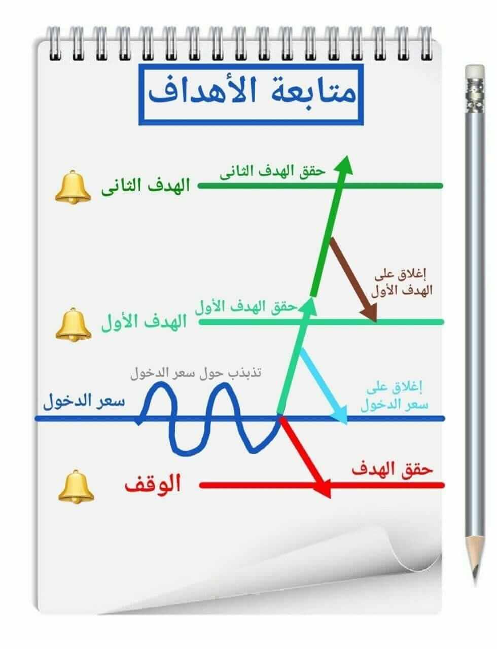 متابعة الأهداف و وقف الخسارة متابعة الأهداف و وقف الخسارة