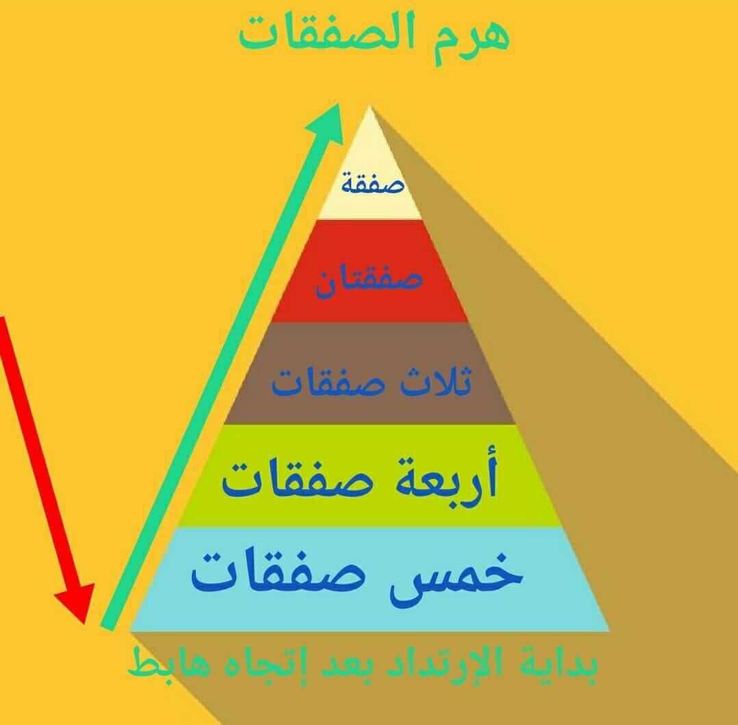 هرم الصفقات كيف ادخل الأسهم بمبلغ بسيط