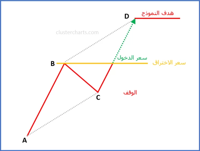 البرق السريع | نماذج التحليل الفنى للأسهم