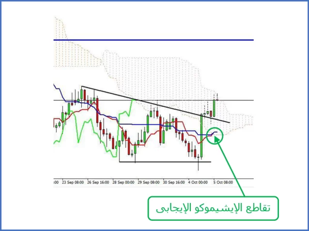 مؤشر الايشيموكو | نماذج التحليل الفنى للأسهم