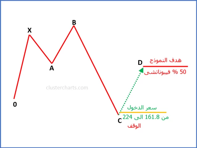 الزيرو فايف | نماذج التحليل الفنى للأسهم