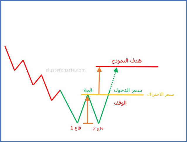 إستراتيجية-القاع-المزدوج | نماذج التحليل الفنى للأسهم