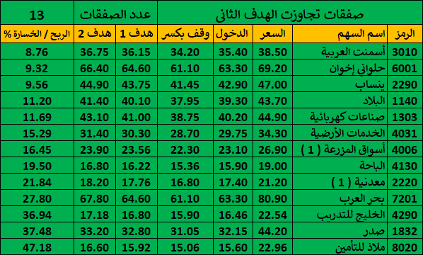 شارتى 3 سجل الصفقات